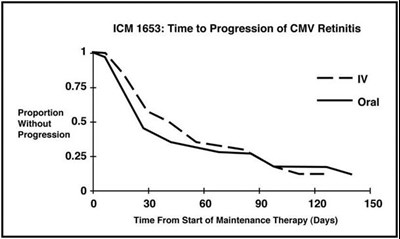 Figure 1 Trial ICM 1653: Time to Progression of CMV Retinitis - Ganciclovir image 2   ICM 1653